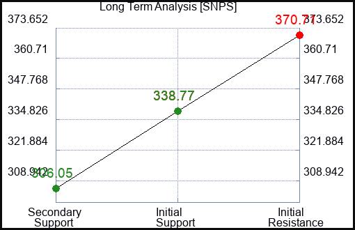 SNPS Long Term Analysis for May 18 2023 SNPS Long Term Analysis for May 18 2023