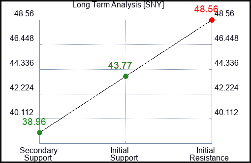 SNY Long Term Analysis for May 18 2023 SNY Long Term Analysis for May 18 2023