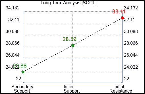 SOCL Long Term Analysis for May 18 2023 SOCL Long Term Analysis for May 18 2023