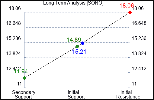 SONO Long Term Analysis for May 18 2023