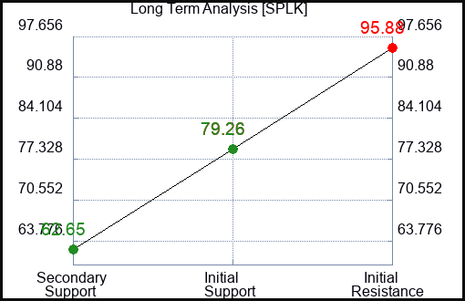 SPLK Long Term Analysis for May 18 2023 SPLK Long Term Analysis for May 18 2023