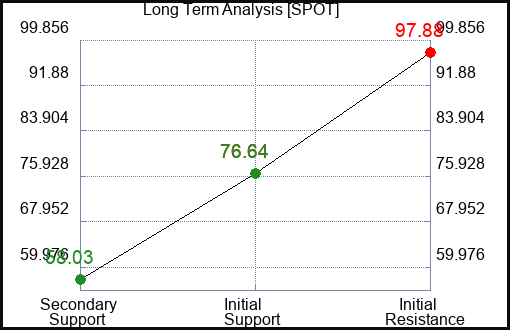 SPOT Long Term Analysis for May 18 2023 SPOT Long Term Analysis for May 18 2023