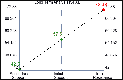 SPXL Long Term Analysis for May 18 2023 SPXL Long Term Analysis for May 18 2023