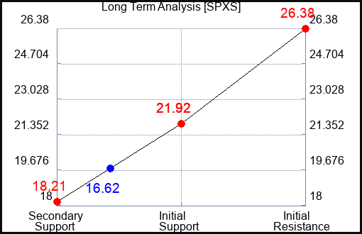 SPXS Long Term Analysis for May 18 2023 SPXS Long Term Analysis for May 18 2023