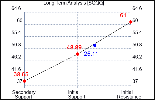 SQQQ Long Term Analysis for May 18 2023