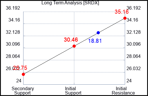 SRDX Long Term Analysis for May 18 2023
