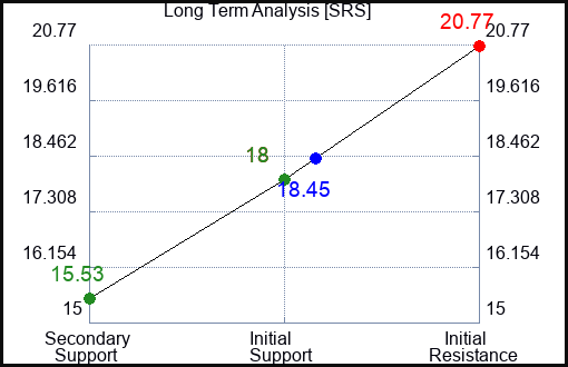 SRS Long Term Analysis for May 18 2023 SRS Long Term Analysis for May 18 2023