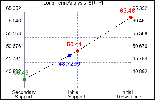SRTY Long Term Analysis for May 18 2023 SRTY Long Term Analysis for May 18 2023