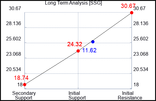 SSG Long Term Analysis for May 18 2023 SSG Long Term Analysis for May 18 2023