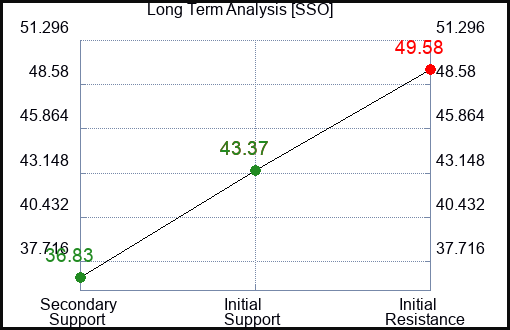 SSO Long Term Analysis for May 18 2023 SSO Long Term Analysis for May 18 2023