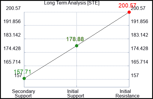 STE Long Term Analysis for May 18 2023 STE Long Term Analysis for May 18 2023