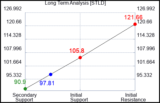 STLD Long Term Analysis for May 18 2023 STLD Long Term Analysis for May 18 2023