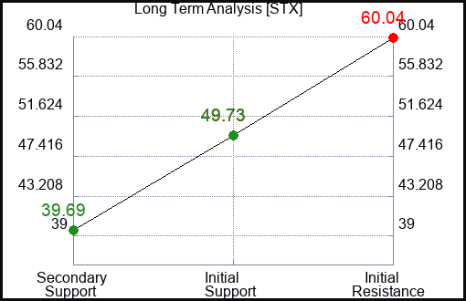 STX Long Term Analysis for May 18 2023 STX Long Term Analysis for May 18 2023