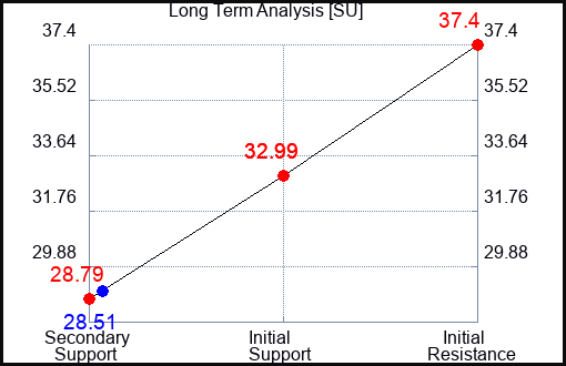 SU Long Term Analysis for May 18 2023 SU Long Term Analysis for May 18 2023