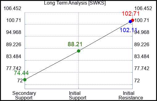 SWKS Long Term Analysis for May 18 2023 SWKS Long Term Analysis for May 18 2023