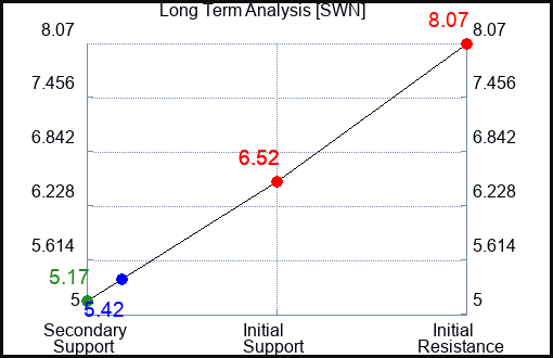 SWN Long Term Analysis for May 18 2023 SWN Long Term Analysis for May 18 2023