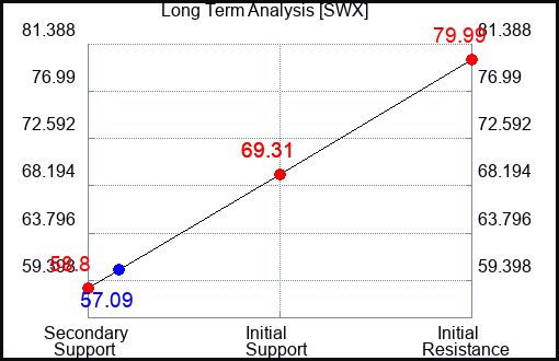 SWX Long Term Analysis for May 18 2023 SWX Long Term Analysis for May 18 2023
