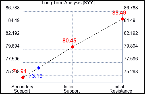 SYY Long Term Analysis for May 19 2023