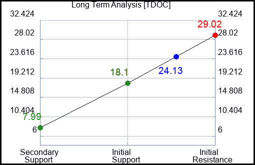 TDOC Long Term Analysis for May 19 2023 TDOC Long Term Analysis for May 19 2023