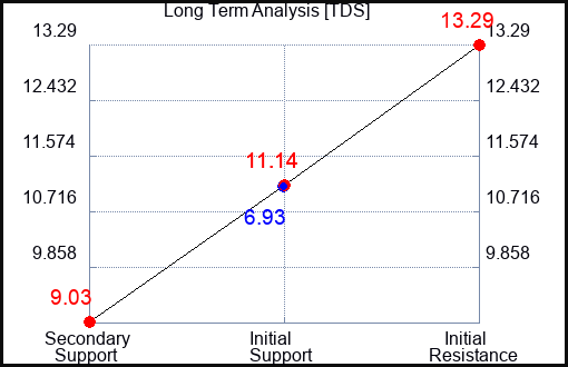 TDS Long Term Analysis for May 19 2023 TDS Long Term Analysis for May 19 2023
