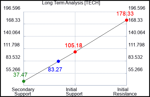 TECH Long Term Analysis for May 19 2023 TECH Long Term Analysis for May 19 2023