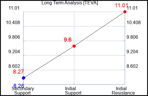 TEVA Long Term Analysis for May 19 2023 TEVA Long Term Analysis for May 19 2023
