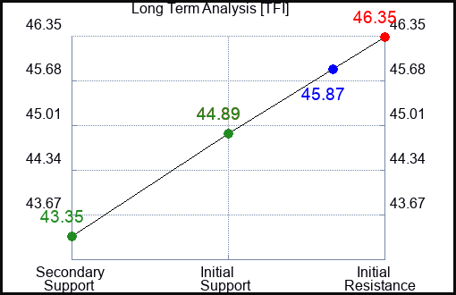 TFI Long Term Analysis for May 19 2023 TFI Long Term Analysis for May 19 2023