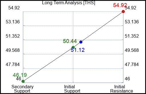 THS Long Term Analysis for May 19 2023 THS Long Term Analysis for May 19 2023