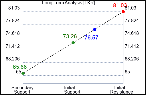 TKR Long Term Analysis for May 19 2023