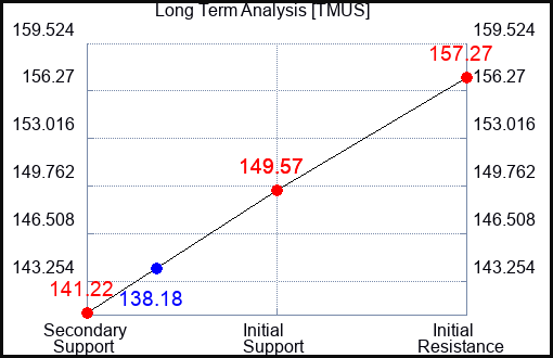 TMUS Long Term Analysis for May 19 2023 TMUS Long Term Analysis for May 19 2023