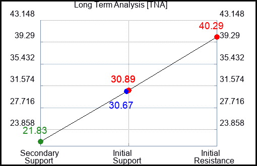 TNA Long Term Analysis for May 19 2023 TNA Long Term Analysis for May 19 2023