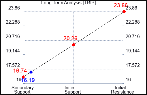 TRIP Long Term Analysis for May 19 2023 TRIP Long Term Analysis for May 19 2023