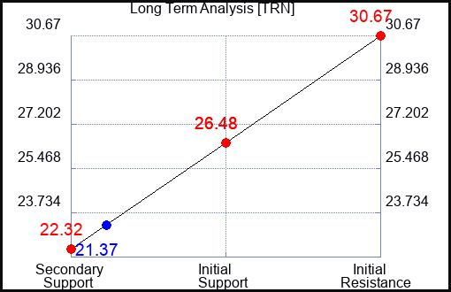 TRN Long Term Analysis for May 19 2023