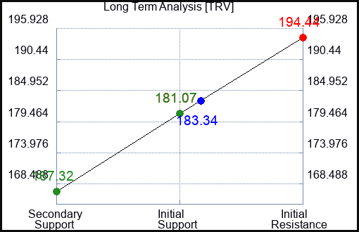 TRV Long Term Analysis for May 19 2023