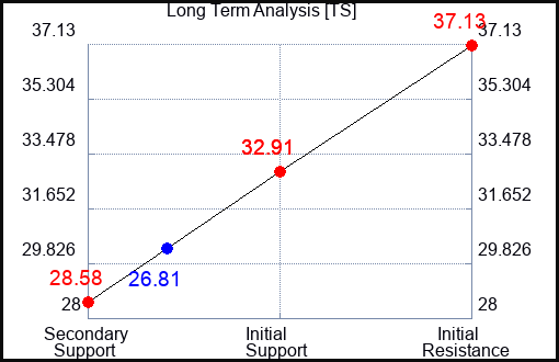 TS Long Term Analysis for May 19 2023