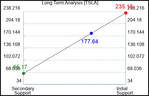 TSLA Long Term Analysis for May 19 2023 TSLA Long Term Analysis for May 19 2023
