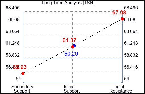 TSN Long Term Analysis for May 19 2023 TSN Long Term Analysis for May 19 2023