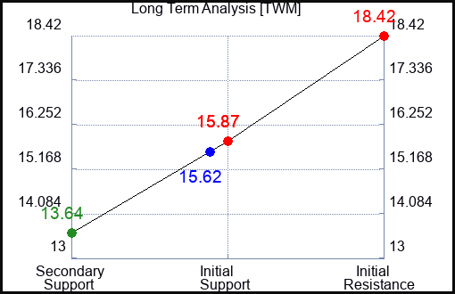 TWM Long Term Analysis for May 19 2023 TWM Long Term Analysis for May 19 2023
