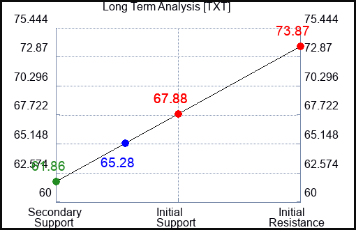 TXT Long Term Analysis for May 19 2023 TXT Long Term Analysis for May 19 2023
