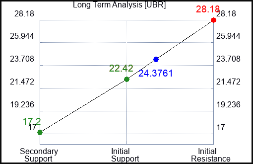 UBR Long Term Analysis for May 19 2023 UBR Long Term Analysis for May 19 2023