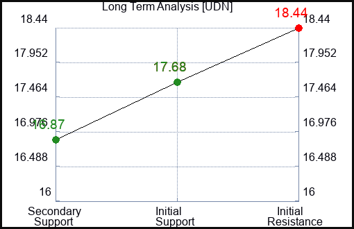 UDN Long Term Analysis for May 19 2023 UDN Long Term Analysis for May 19 2023