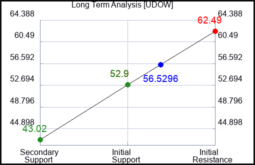 UDOW Long Term Analysis for May 19 2023