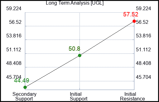 UGL Long Term Analysis for May 19 2023 UGL Long Term Analysis for May 19 2023