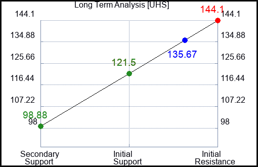 UHS Long Term Analysis for May 19 2023 UHS Long Term Analysis for May 19 2023
