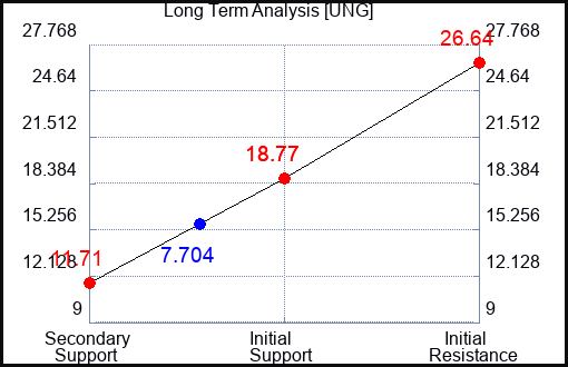 UNG Long Term Analysis for May 19 2023 UNG Long Term Analysis for May 19 2023