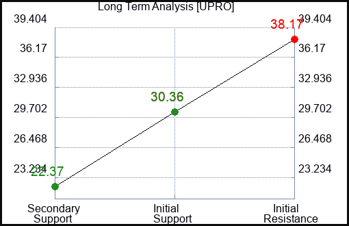 UPRO Long Term Analysis for May 19 2023 UPRO Long Term Analysis for May 19 2023