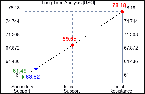 USO Long Term Analysis for May 19 2023 USO Long Term Analysis for May 19 2023