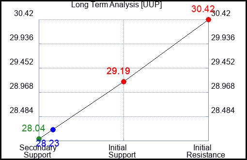 UUP Long Term Analysis for May 19 2023 UUP Long Term Analysis for May 19 2023