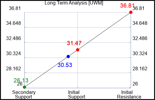 UWM Long Term Analysis for May 19 2023 UWM Long Term Analysis for May 19 2023