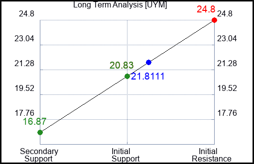 UYM Long Term Analysis for May 19 2023 UYM Long Term Analysis for May 19 2023